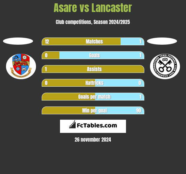 Asare vs Lancaster h2h player stats