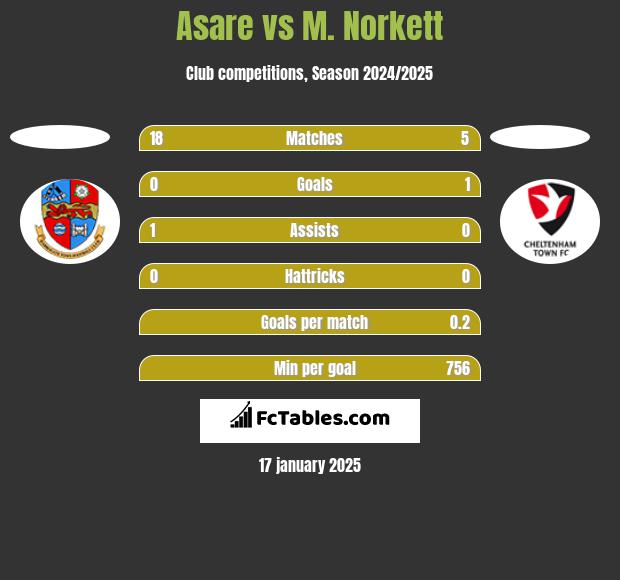 Asare vs M. Norkett h2h player stats