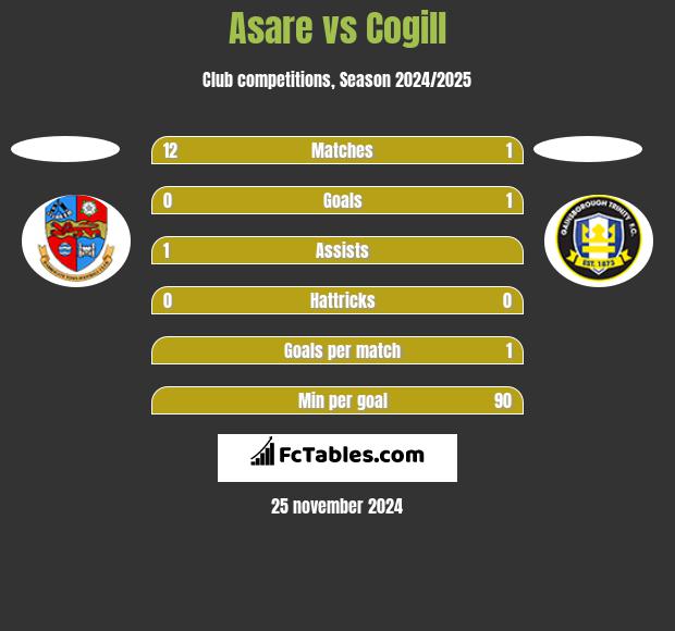 Asare vs Cogill h2h player stats