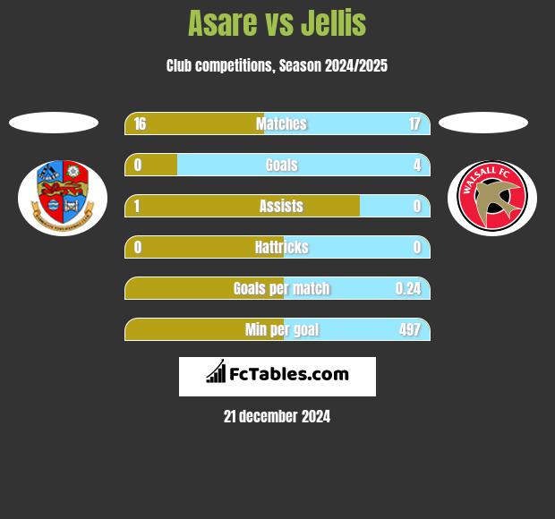 Asare vs Jellis h2h player stats