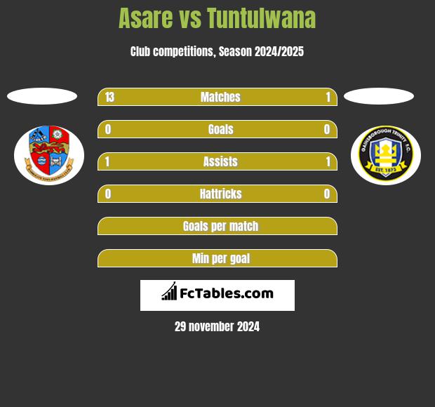 Asare vs Tuntulwana h2h player stats