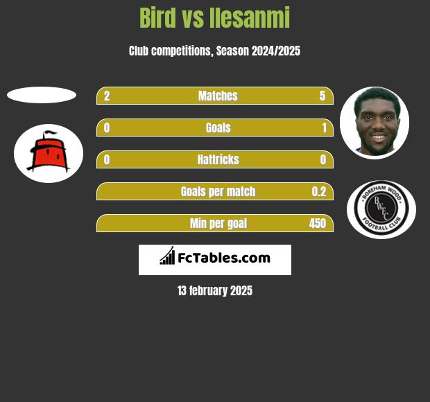 Bird vs Ilesanmi h2h player stats