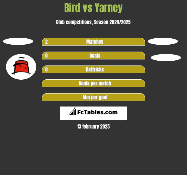 Bird vs Yarney h2h player stats