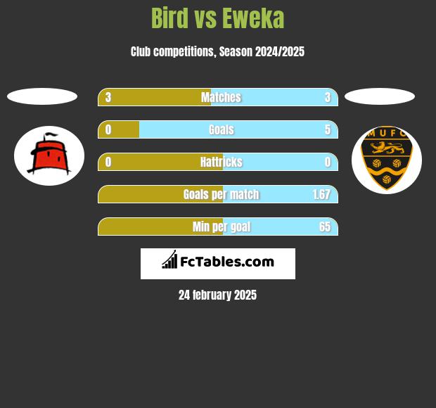 Bird vs Eweka h2h player stats