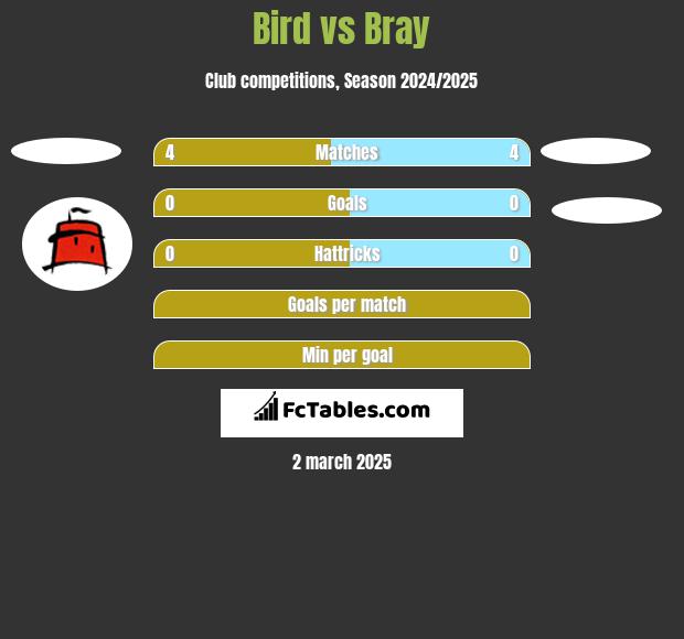 Bird vs Bray h2h player stats