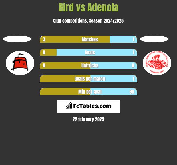 Bird vs Adenola h2h player stats