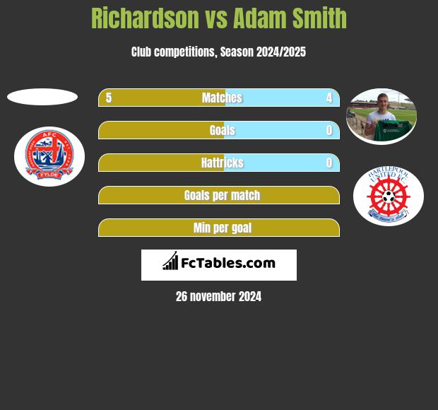 Richardson vs Adam Smith h2h player stats