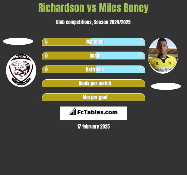 Richardson vs Miles Boney h2h player stats