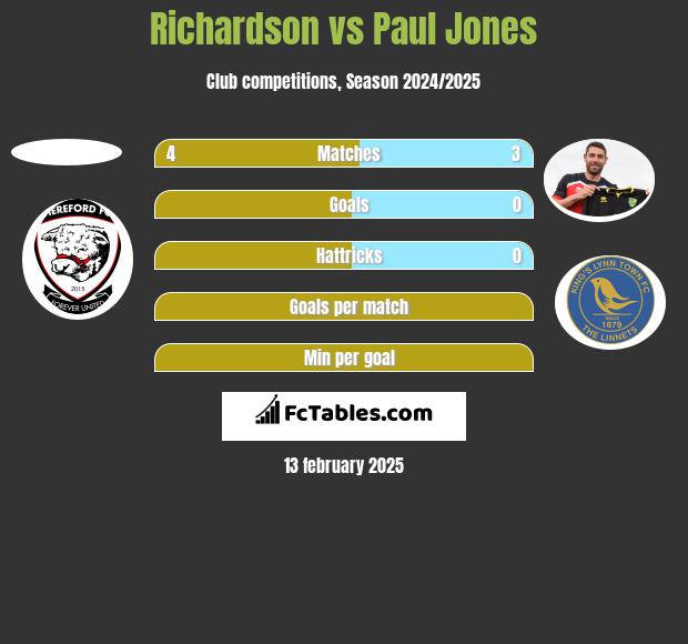 Richardson vs Paul Jones h2h player stats