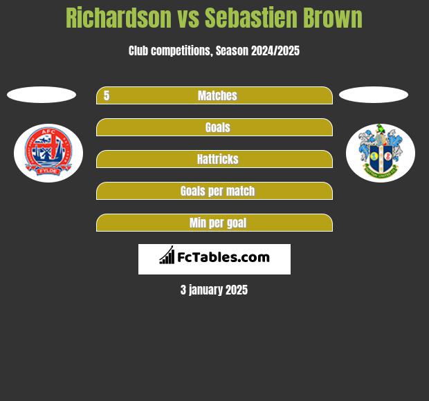 Richardson vs Sebastien Brown h2h player stats