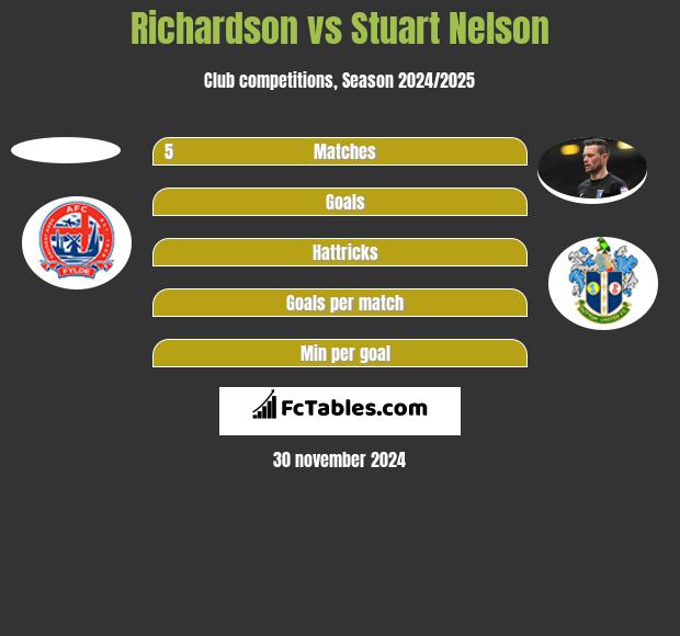 Richardson vs Stuart Nelson h2h player stats