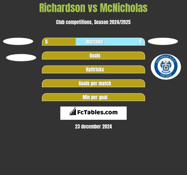 Richardson vs McNicholas h2h player stats