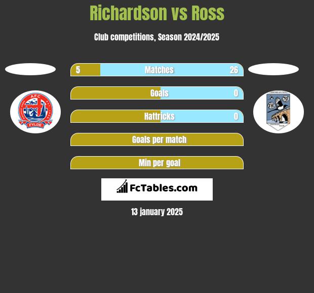 Richardson vs Ross h2h player stats