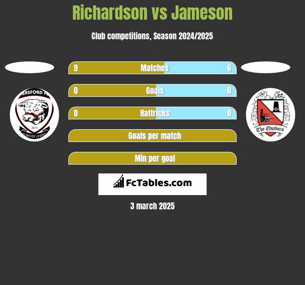 Richardson vs Jameson h2h player stats