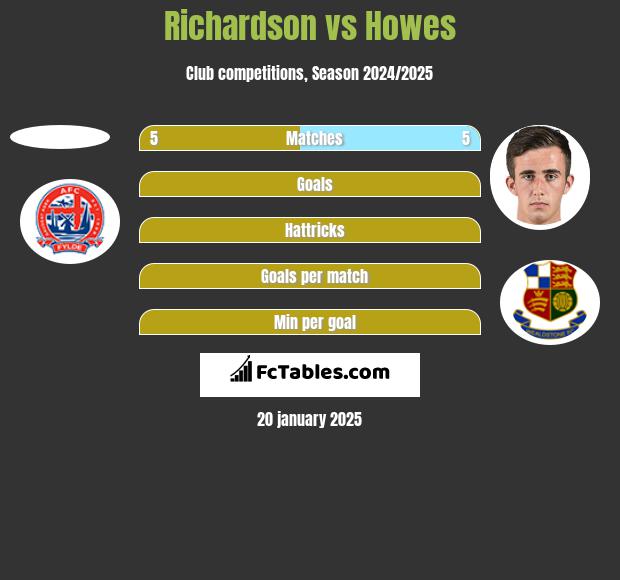 Richardson vs Howes h2h player stats