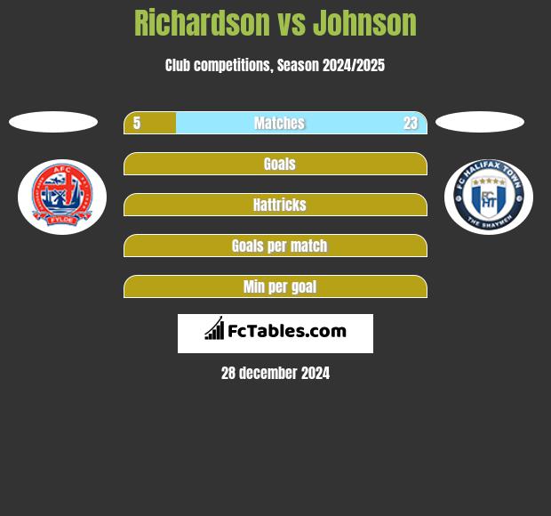 Richardson vs Johnson h2h player stats