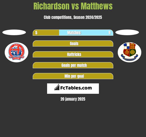 Richardson vs Matthews h2h player stats