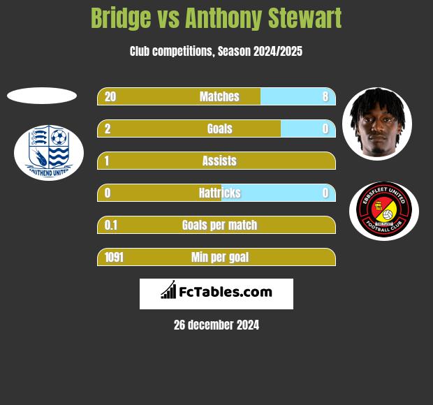 Bridge vs Anthony Stewart h2h player stats