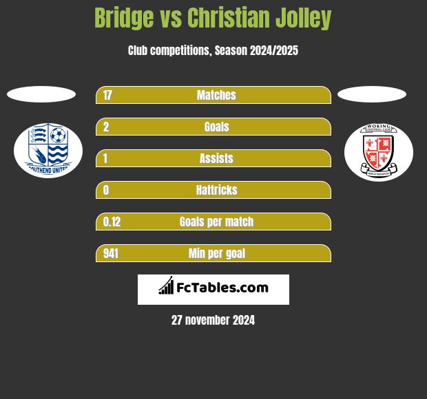 Bridge vs Christian Jolley h2h player stats