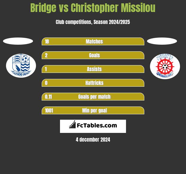 Bridge vs Christopher Missilou h2h player stats