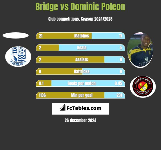 Bridge vs Dominic Poleon h2h player stats