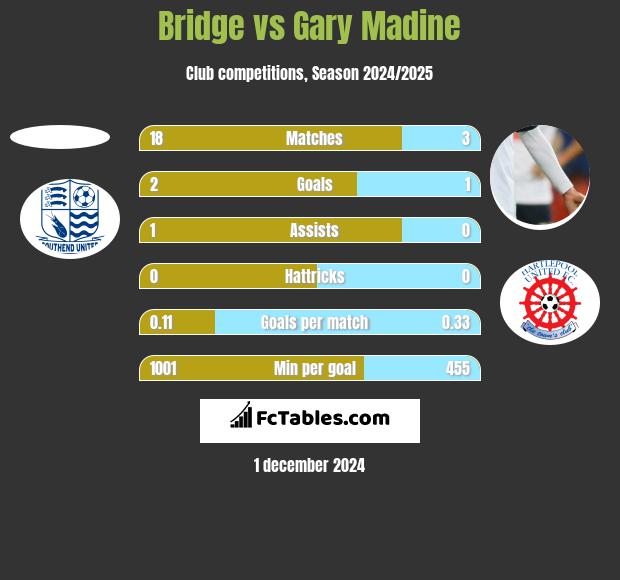 Bridge vs Gary Madine h2h player stats