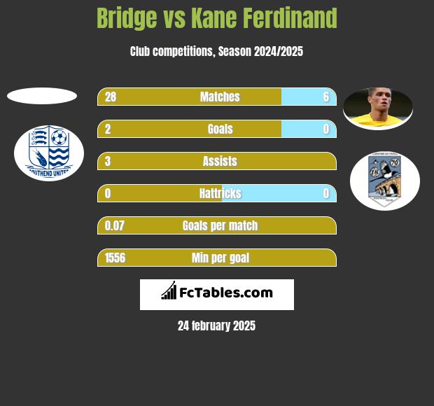 Bridge vs Kane Ferdinand h2h player stats