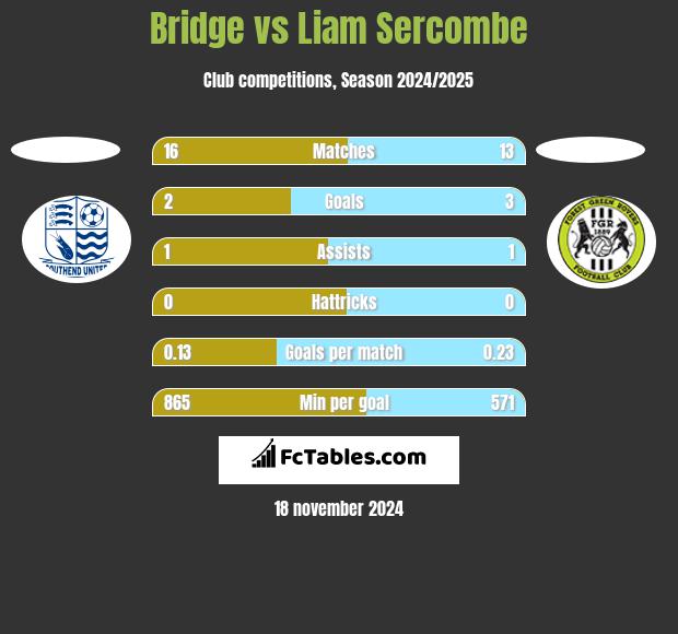 Bridge vs Liam Sercombe h2h player stats