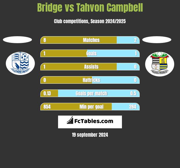 Bridge vs Tahvon Campbell h2h player stats