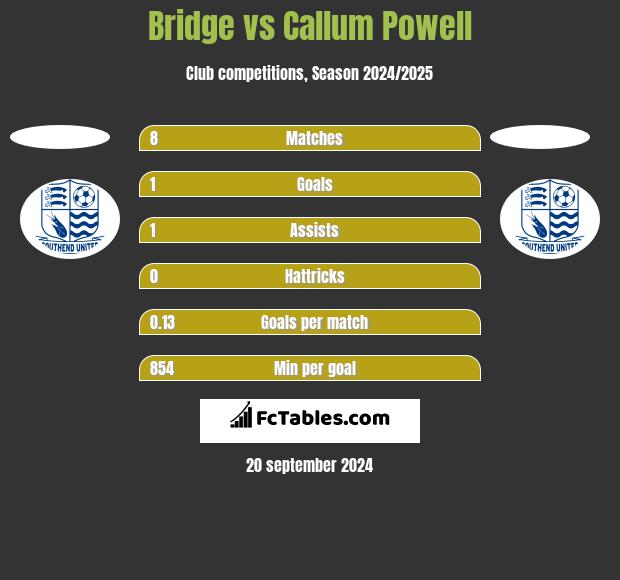 Bridge vs Callum Powell h2h player stats