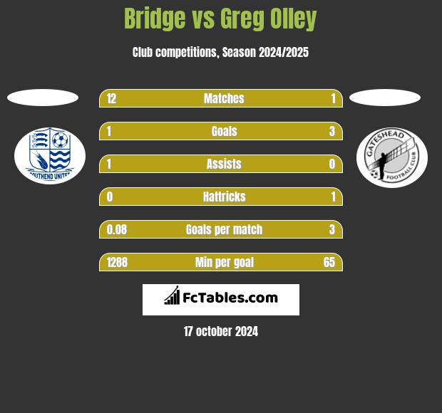 Bridge vs Greg Olley h2h player stats