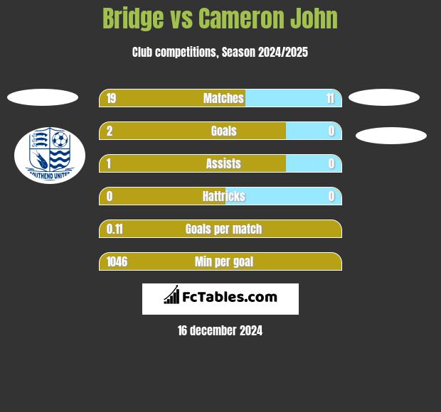 Bridge vs Cameron John h2h player stats