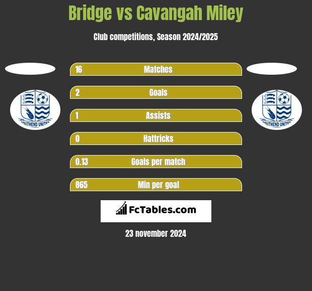 Bridge vs Cavangah Miley h2h player stats