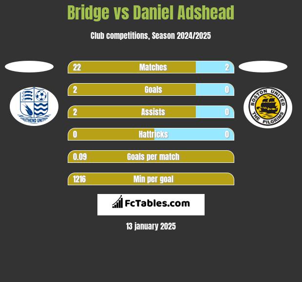 Bridge vs Daniel Adshead h2h player stats