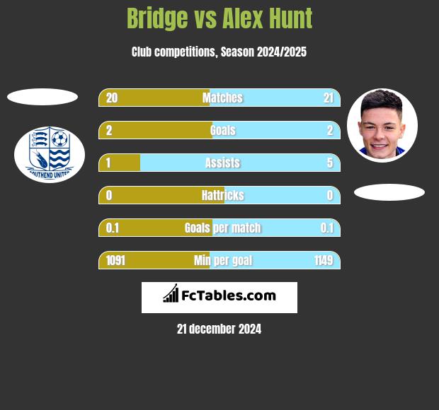 Bridge vs Alex Hunt h2h player stats