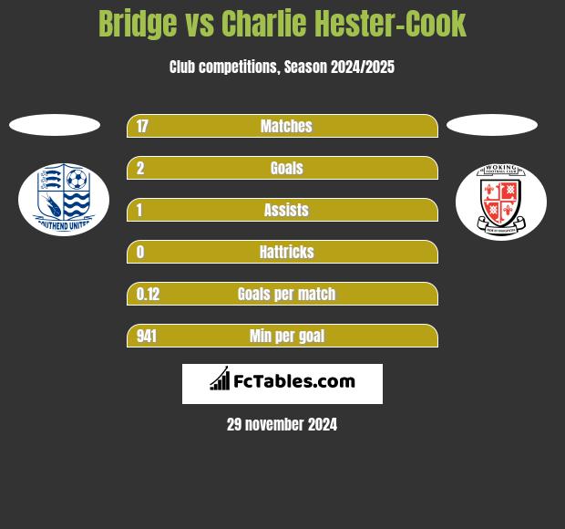 Bridge vs Charlie Hester-Cook h2h player stats