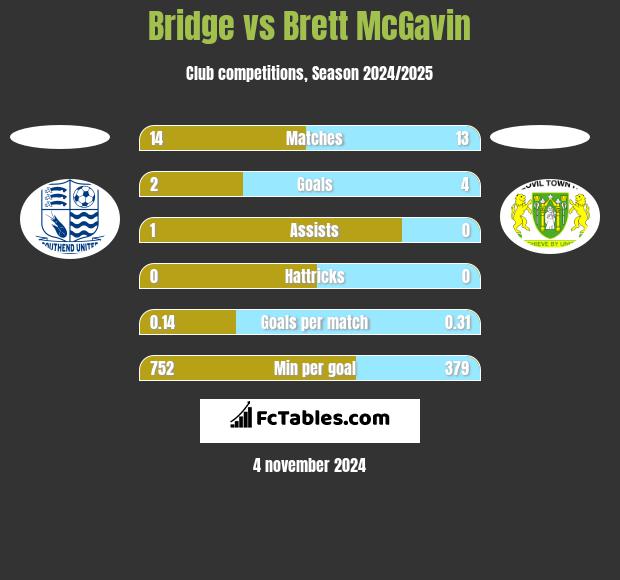 Bridge vs Brett McGavin h2h player stats