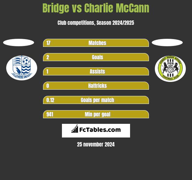 Bridge vs Charlie McCann h2h player stats