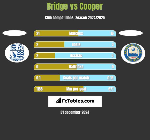 Bridge vs Cooper h2h player stats