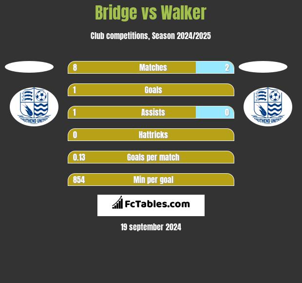 Bridge vs Walker h2h player stats