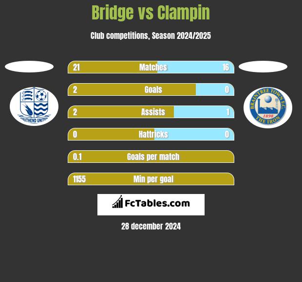 Bridge vs Clampin h2h player stats