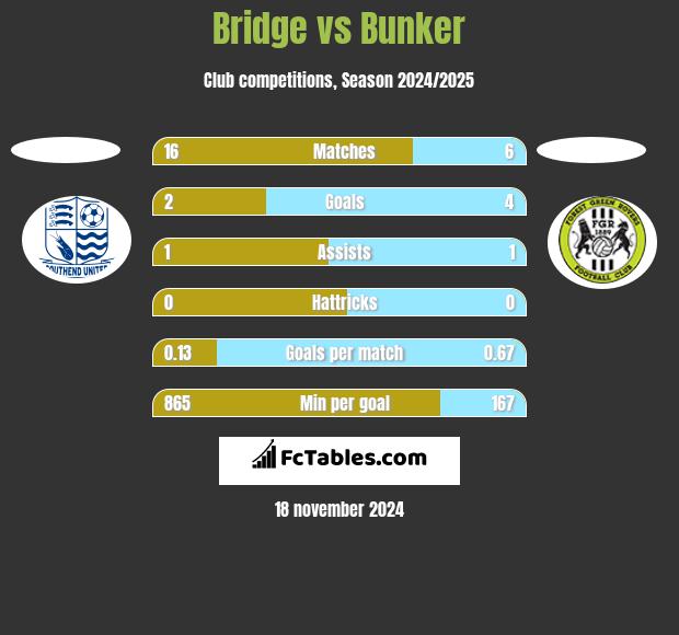 Bridge vs Bunker h2h player stats