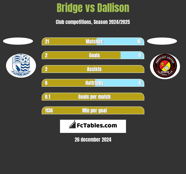 Bridge vs Dallison h2h player stats