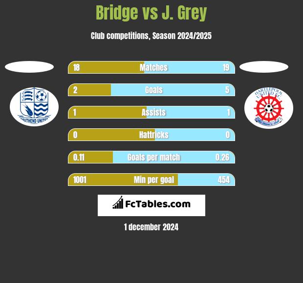 Bridge vs J. Grey h2h player stats