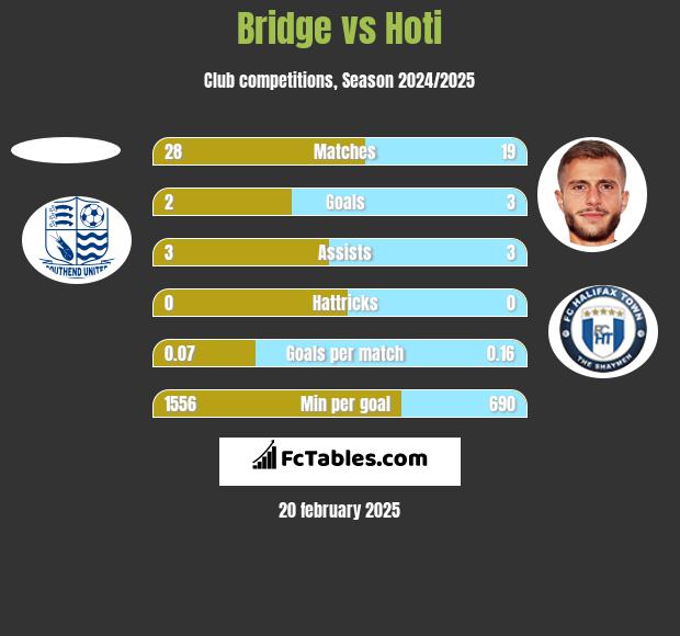 Bridge vs Hoti h2h player stats