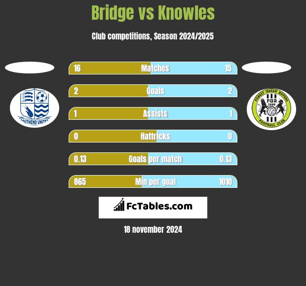 Bridge vs Knowles h2h player stats