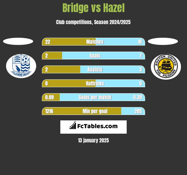 Bridge vs Hazel h2h player stats