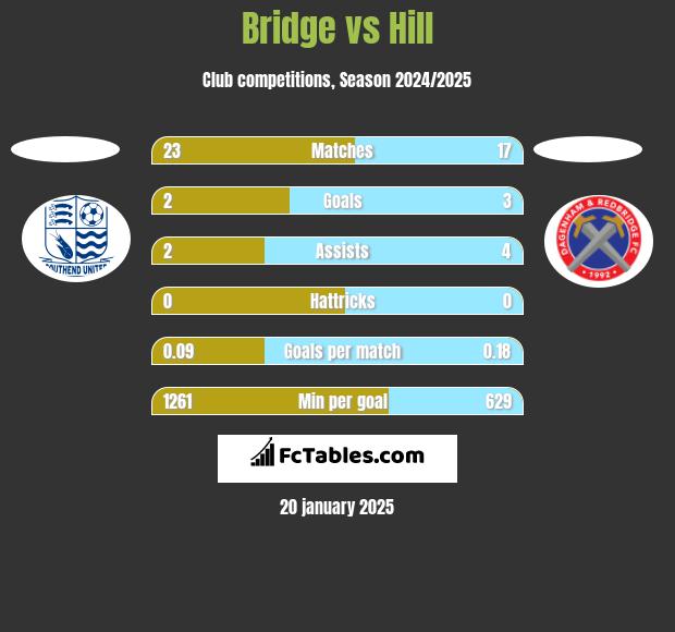 Bridge vs Hill h2h player stats