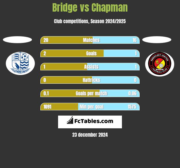 Bridge vs Chapman h2h player stats