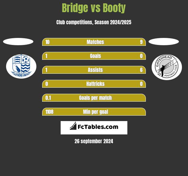 Bridge vs Booty h2h player stats